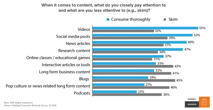 Hubspot Research on Consumer Demand for Video Content