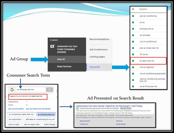 Google Ads Campaign Flow